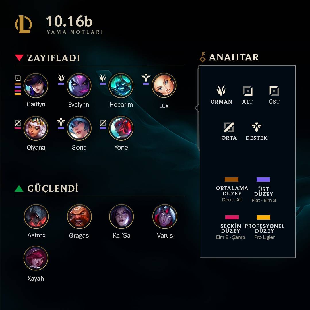 Patch 10.16b Infographic TR